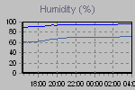 Humidity Graph Thumbnail