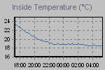 Inside Temperature Graph Thumbnail