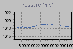 Pressure Graph Thumbnail
