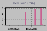 Daily Rain Graph Thumbnail