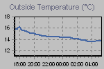 Temperature Graph Thumbnail