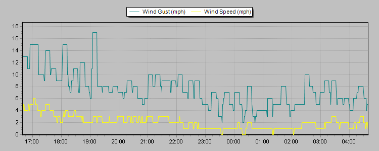 Weather Graphs