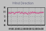 Wind Direction Thumbnail