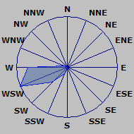 Wind Rose