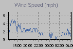 Wind Graph Thumbnail